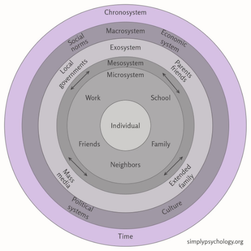 Image of Urie Bronfenbrenner's five interrelated systems that make up his ecological systems theory that influence individual development. These systems include the microsystem, mesosystem, exosystem, macrosystem, and chronosystem. Image sourced from https://www.simplypsychology.org/bronfenbrenner.html.